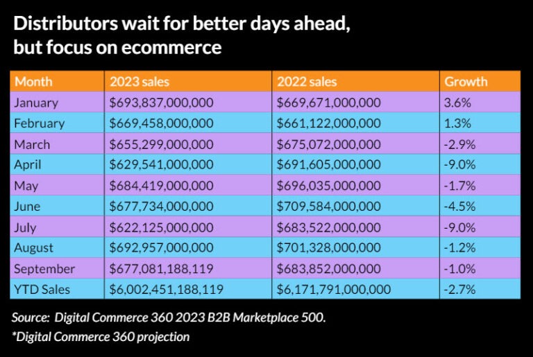 Distributors wait for better days ahead, but focus on ecommerce